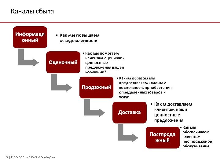 9 | Построение бизнес-модели. Каналы сбыта 