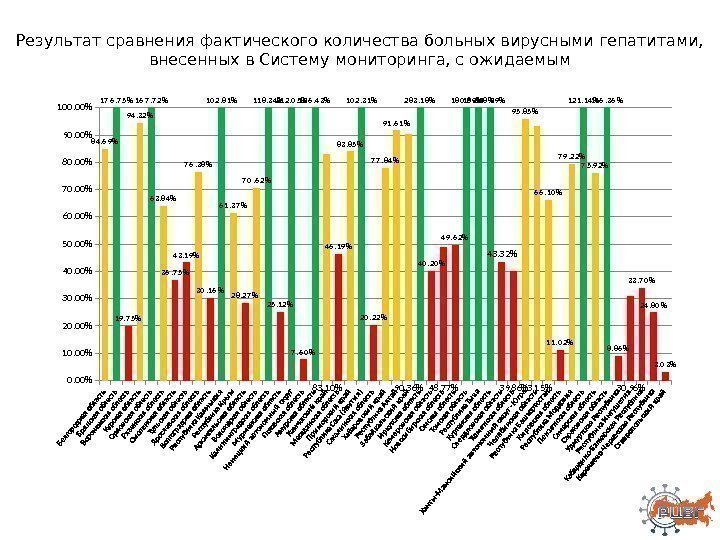 Результат сравнения фактического количества больных вирусными гепатитами,  внесенных в Систему мониторинга, с ожидаемым