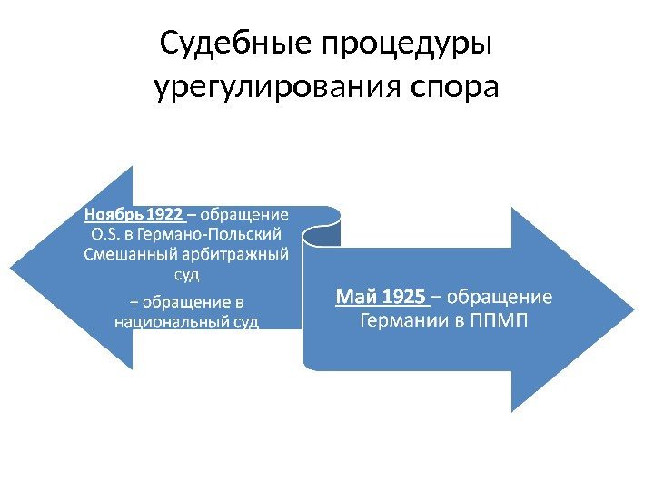 Судебные процедуры урегулирования спора 