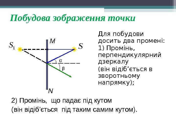 Побудова зображення точки Для побудови досить два промені: 1) Промінь,  перпендикулярний дзеркалу (він
