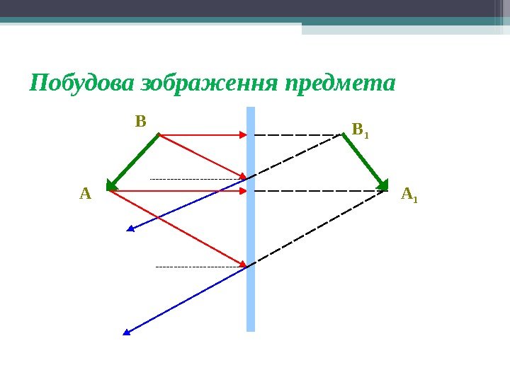 Побудова зображення предмета A B A 1 B 1   