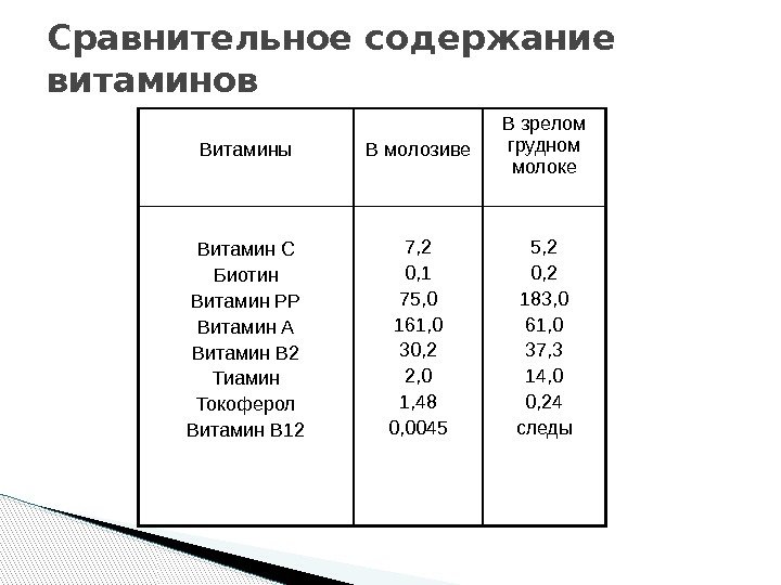 Сравнительное содержание витаминов Витамины В молозиве В зрелом грудном молоке Витамин С Биотин Витамин