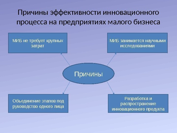 Причины эффективности инновационного процесса на предприятиях малого бизнеса МИБ не требует крупных затрат МИБ