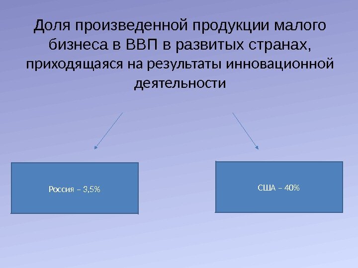 Доля произведенной продукции малого бизнеса в ВВП в развитых странах,  приходящаяся на результаты