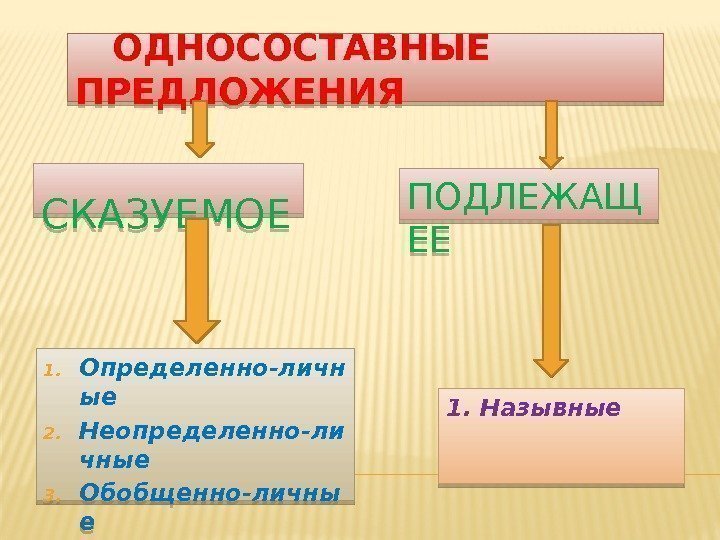   ОДНОСОСТАВНЫЕ  ПРЕДЛОЖЕНИЯ СКАЗУЕМОЕ  ПОДЛЕЖАЩ ЕЕ 1. Определенно-личн ые 2. Неопределенно-ли