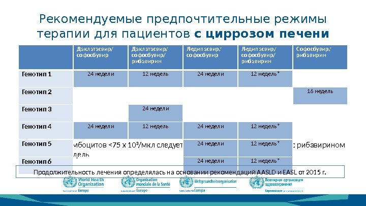 Рекомендуемые предпочтительные режимы терапии для пациентов с циррозом печени *При числе тромбоцитов 75 x