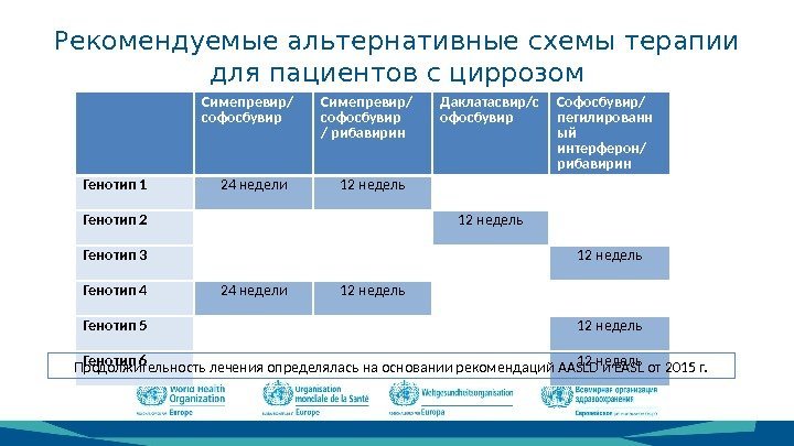 Рекомендуемые альтернативные схемы терапии для пациентов с циррозом Симепревир/ софосбувир / рибавирин Даклатасвир/с офосбувир