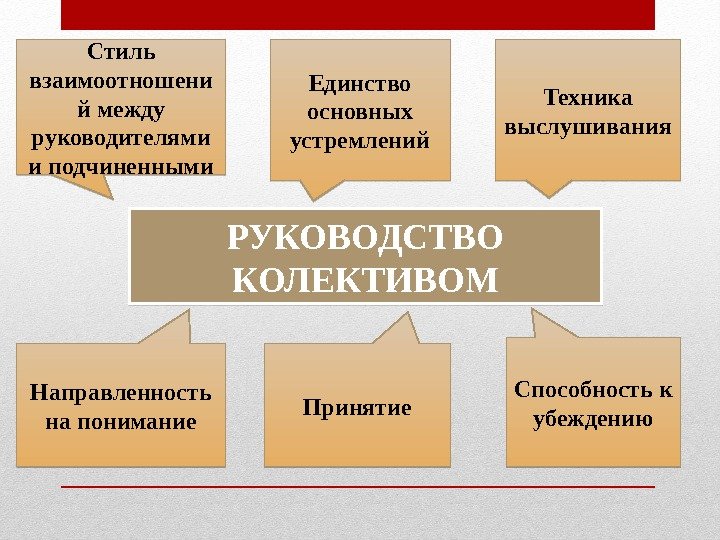 РУКОВОДСТВО КОЛЕКТИВОМСтиль взаимоотношени й между руководителями и подчиненными Единство основных устремлений Техника выслушивания Направленность