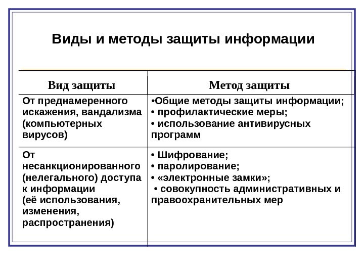 От преднамеренного искажения, вандализма (компьютерных вирусов)  • Общие методы защиты информации;  •