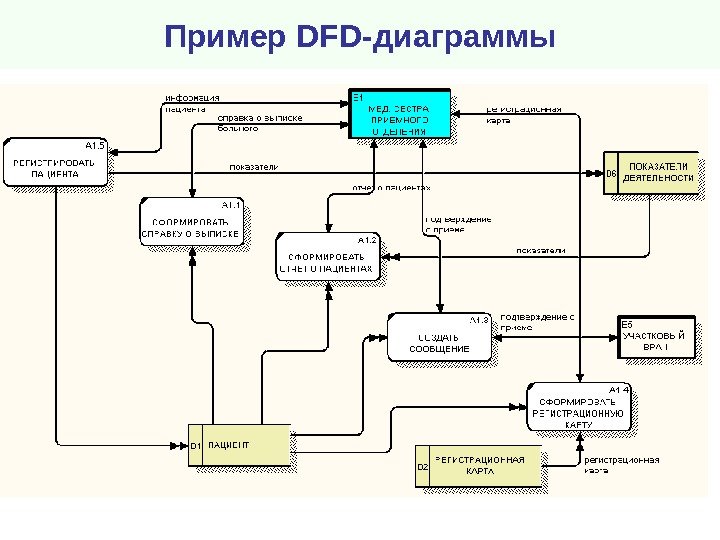 Пример DFD- диаграммы 