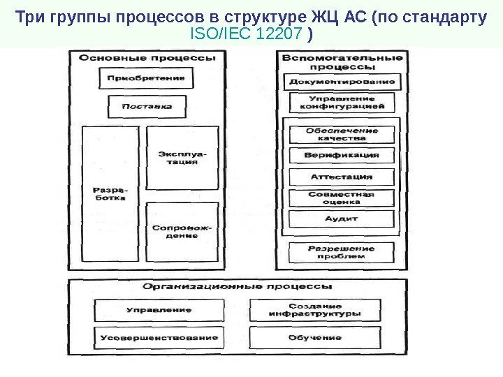 Три группы процессов в структуре ЖЦ АС (по стандарту ISO/IEC 12207  ) 