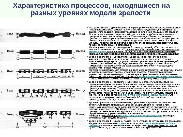 Характеристика процессов, находящиеся на разных уровнях модели зрелости  Процессы первого уровня зрелости, 