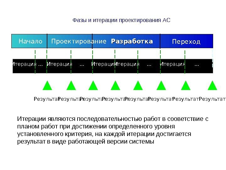 Фазы и итерации проектирования АС Итерации являются последовательностью работ в сооветстви е с планом