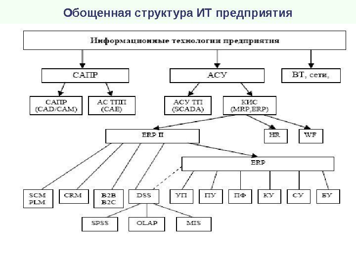 Обощенная структура ИТ предприятия 