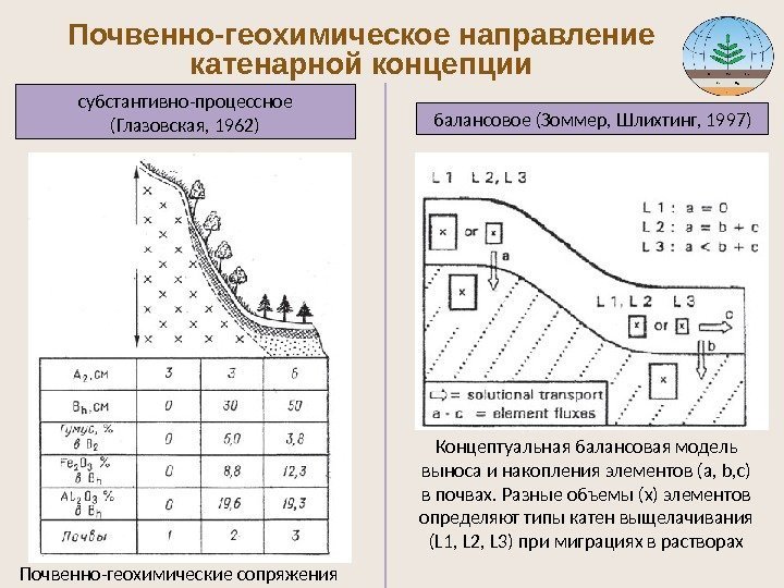 Почвенно-геохимическое направление катенарной концепции субстантивно-процессное (Глазовская, 1962) балансовое (Зоммер, Шлихтинг, 1997) Почвенно-геохимические сопряжения Концептуальная