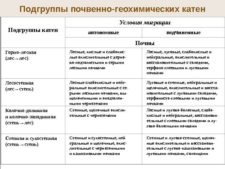 22 Подгруппы почвенно-геохимических катен  Подгруппы катен Условия миграции автономные п одчиненные Почвы Горно–лесн