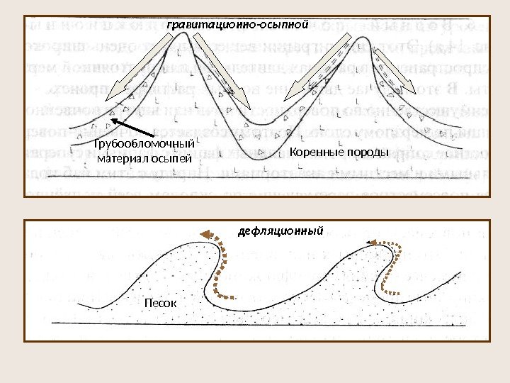 Коренные породы. Грубообломочный  материал осыпей гравитационно-осыпной Песок дефляционный 