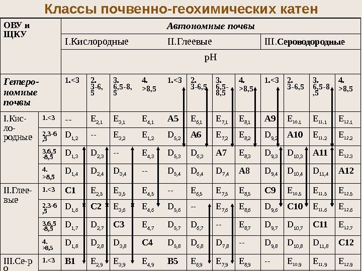 Классы почвенно-геохимических катен ОВУ и ЩКУ Автономные почвы I. Кислородные II. Глеевые III. Сероводородные