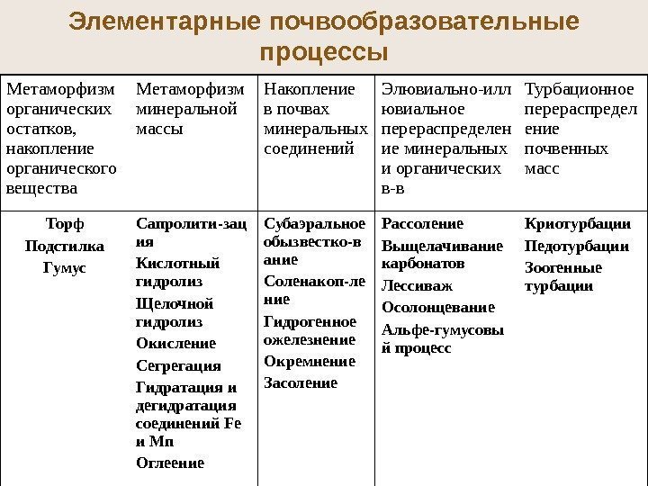 68 Метаморфизм органических остатков,  накопление органического вещества Метаморфизм минеральной массы Накопление в почвах