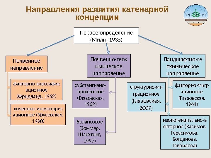 Направления развития катенарной концепции Первое определение (Милн, 1935) Почвенное направление Почвенно-геох имическое направление Ландшафтно-ге