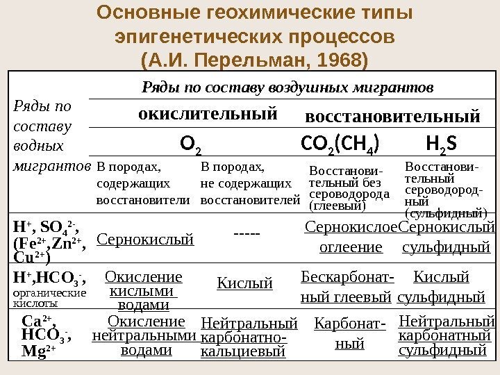 Основные геохимические типы эпигенетических процессов (А. И. Перельман, 1968) Ряды по составу водных мигрантов