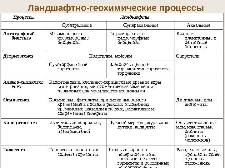 76 Ландшафтно-геохимические процессы Процессы Ландшафты Субаэральные  Супераквальные Автотрофный биогенез Мезоморфные и ксероморфные биоценозы