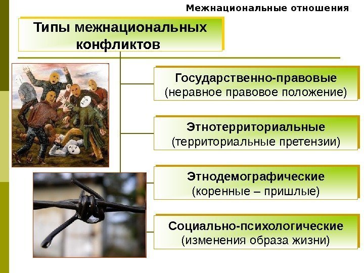   Межнациональные отношения Типы межнациональных конфликтов Государственно-правовые (неравное правовое положение) Этнотерриториальные (территориальные претензии)