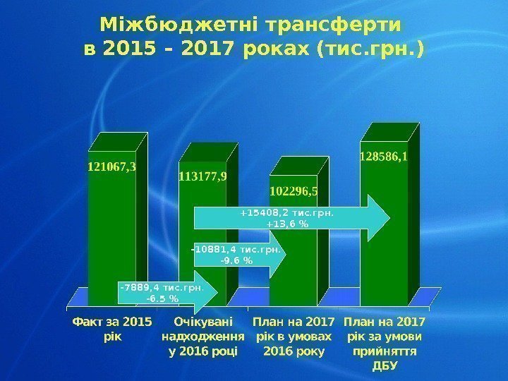 Міжбюджетні трансферти в 2015 – 2017 роках (тис. грн. ) - 7889, 4 