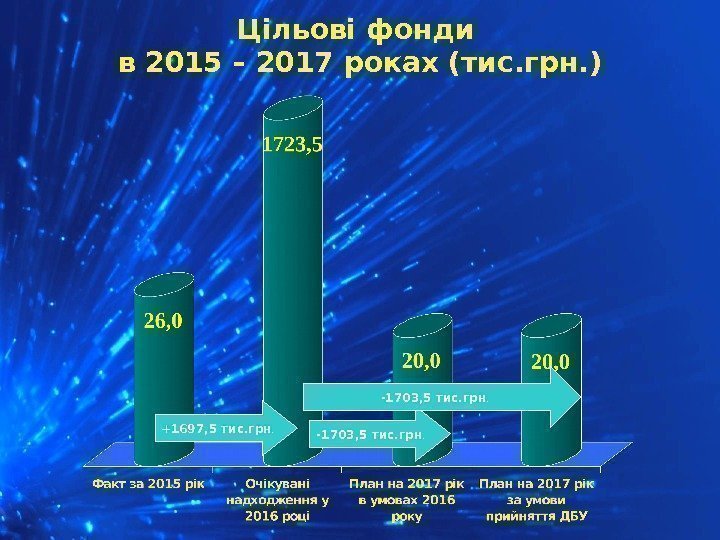 Цільові фонди в 2015 – 2017 роках (тис. грн. ) + 169 7, 5