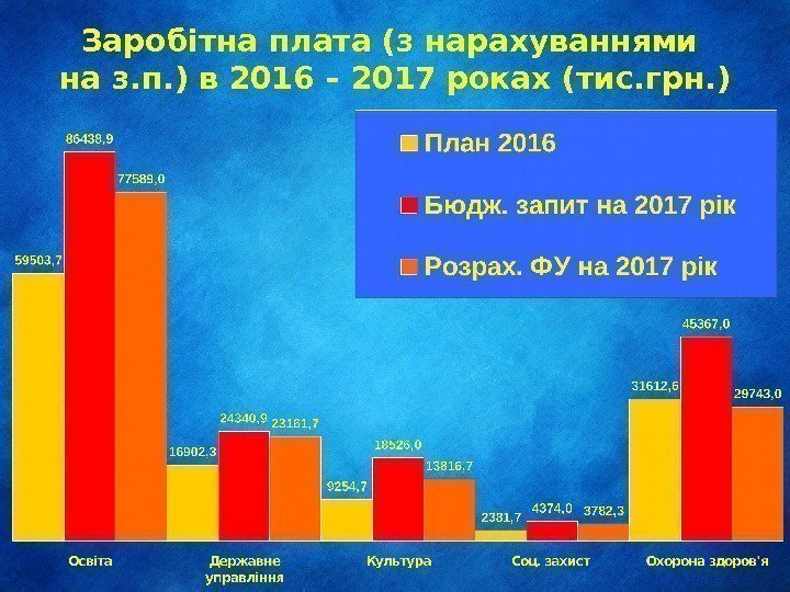 Заробітна плата (з нарахуваннями на з. п. ) в 2016 – 2017 роках (тис.