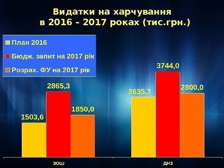 Видатки на харчування  в 2016 – 2017 роках (тис. грн. ) 