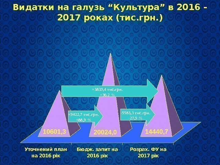 Видатки на галузь “ Культура ” в 2016 – 2017 роках (тис. грн. )
