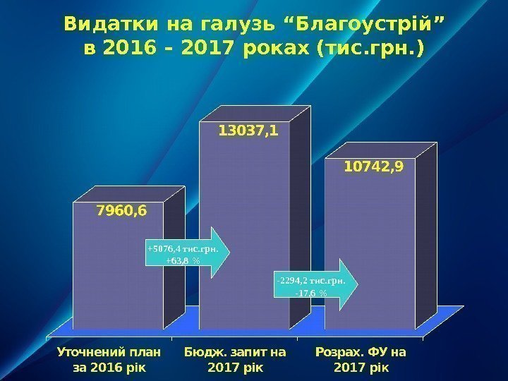 Видатки на галузь “ Благоустрій ” в 2016 – 2017 роках (тис. грн. )