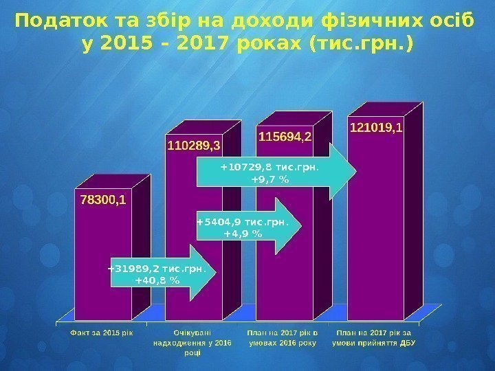 Податок та збір на доходи фізичних осіб у 2015 – 2017 роках (тис. грн.