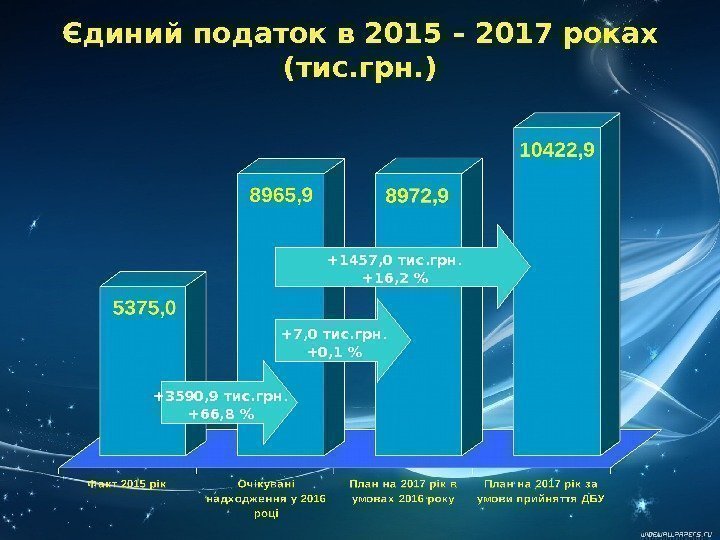 Єдиний податок в 2015 – 2017 роках (тис. грн. ) + 35 90, 9