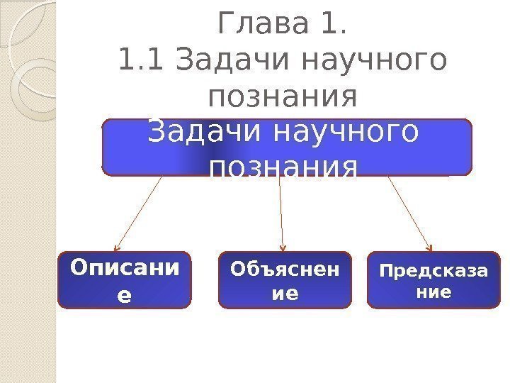 Описани е Объяснен ие Предсказа ние. Глава 1. 1. 1 Задачи научного познания 