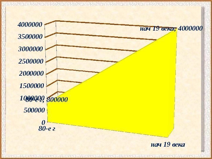 80 -е г нач 19 века 0 500000 1000000 1500000 2000000 2500000 3000000 3500000