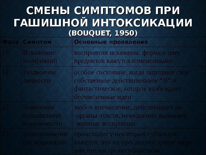 СМЕНЫ СИМПТОМОВ ПРИ ГАШИШНОЙ ИНТОКСИКАЦИИ (BOUQUET, 1950) происходит у некоторых субъектов;  кажется, что