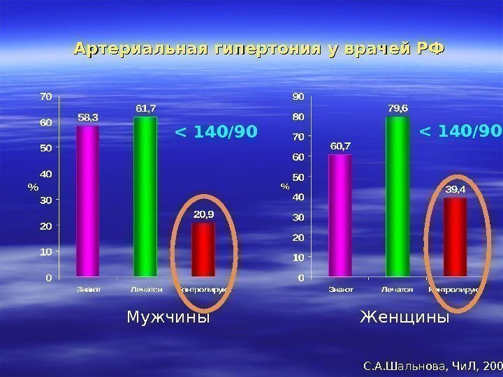 Артериальная гипертония у врачей РФ Мужчины      Женщины С. А.