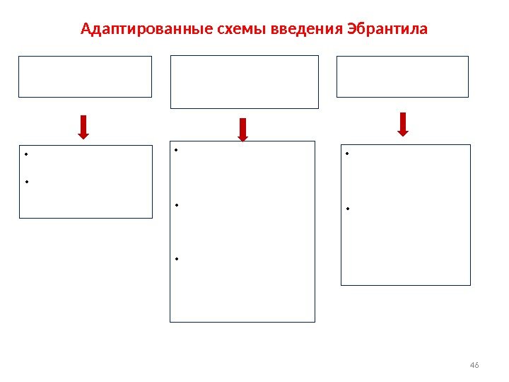 Адаптированные схемы введения Эбрантила 46 Неосложненный ГК,  осложненный ГК (ИИ, ОКС,  ОИМ,