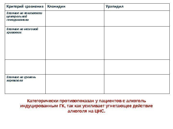 Критерий сравнения Клонидин Урапидил Влияние на показатели центральной гемодинамики уменьшение исходно повышенного удельного периферического