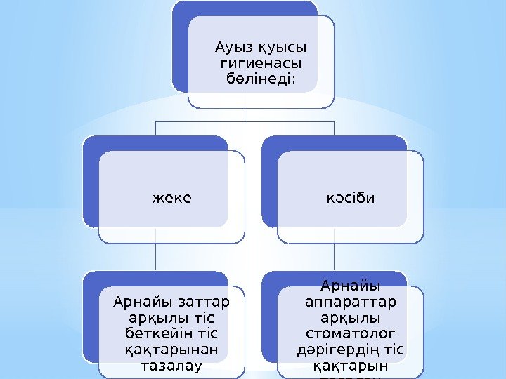 Ауыз қуысы гигиенасы бөлінеді: жеке Арнайы заттар арқылы тіс беткейін тіс қақтарынан тазалау кәсіби