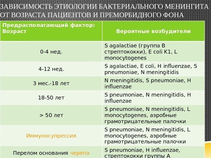  ЗАВИСИМОСТЬ ЭТИОЛОГИИ БАКТЕРИАЛЬНОГО МЕНИНГИТА ОТ ВОЗРАСТА ПАЦИЕНТОВ И ПРЕМОРБИДНОГО ФОНА Предрасполагающий фактор: 