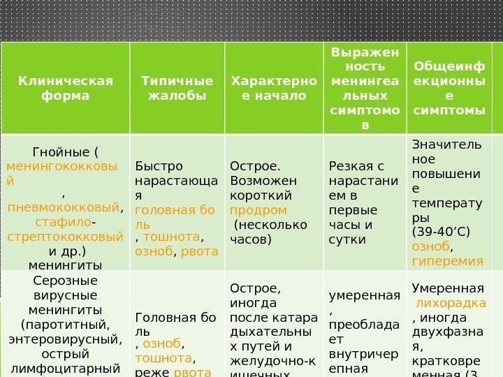 Клиническая форма Типичные жалобы Характерно е начало Выражен ность менингеа льных симптомо в Общеинф