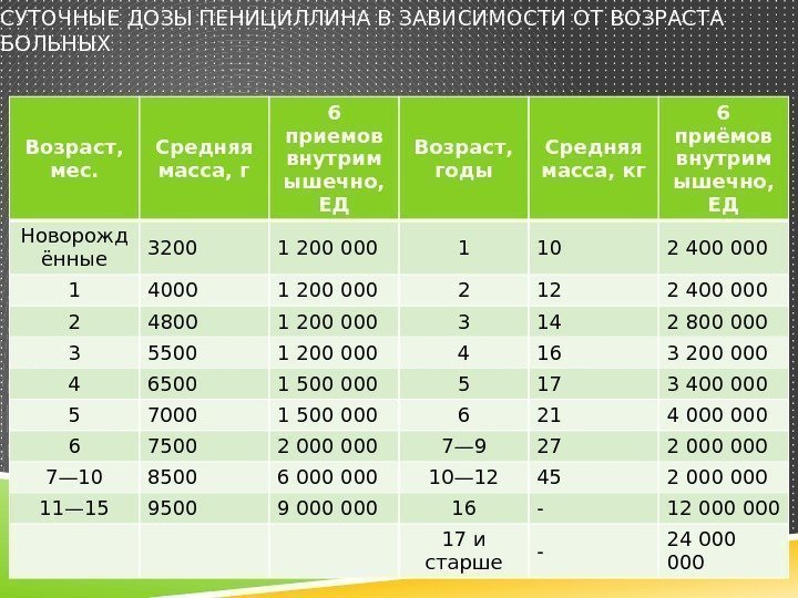  СУТОЧНЫЕ ДОЗЫ ПЕНИЦИЛЛИНА В ЗАВИСИМОСТИ ОТ ВОЗРАСТА БОЛЬНЫХ Возраст,  мес. Средняя масса,