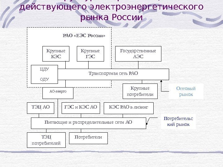 Структура и организация действующего электроэнергетического рынка России Крупные КЭС Крупные ГЭС Государственные АЭС Транспортная