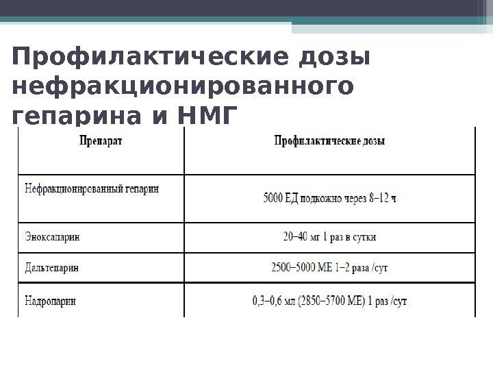 Профилактические дозы нефракционированного гепарина и НМГ   