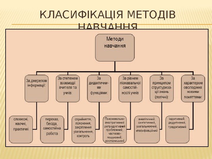 КЛАСИФІКАЦІЯ МЕТОДІВ НАВЧАННЯ 