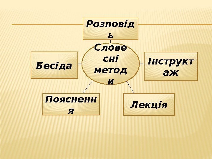 Розповід ь Слове сні метод и. Бесіда Інструкт аж Поясненн я Лекція 