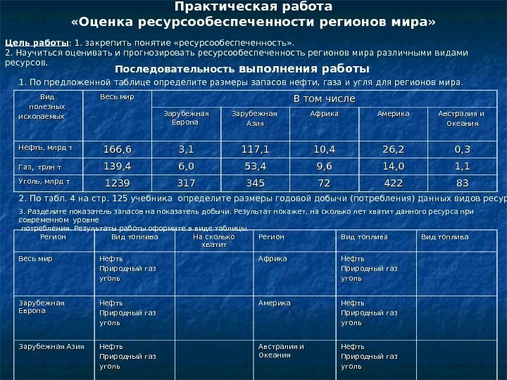 Практическая работа «Оценка ресурсообеспеченности регионов мира» Цель работы : 1. закрепить понятие «ресурсообеспеченность» .